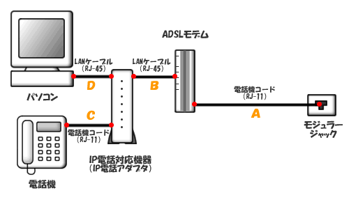 IP電話アダプタ  ルーター機能ご利用の場合 タイプ2：ADSL専用型