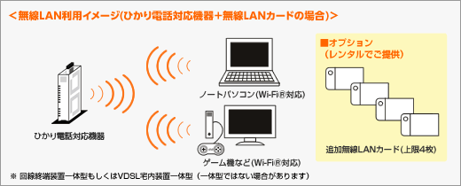 無線LAN利用イメージ(ひかり電話対応機器＋無線LANカードの場合)