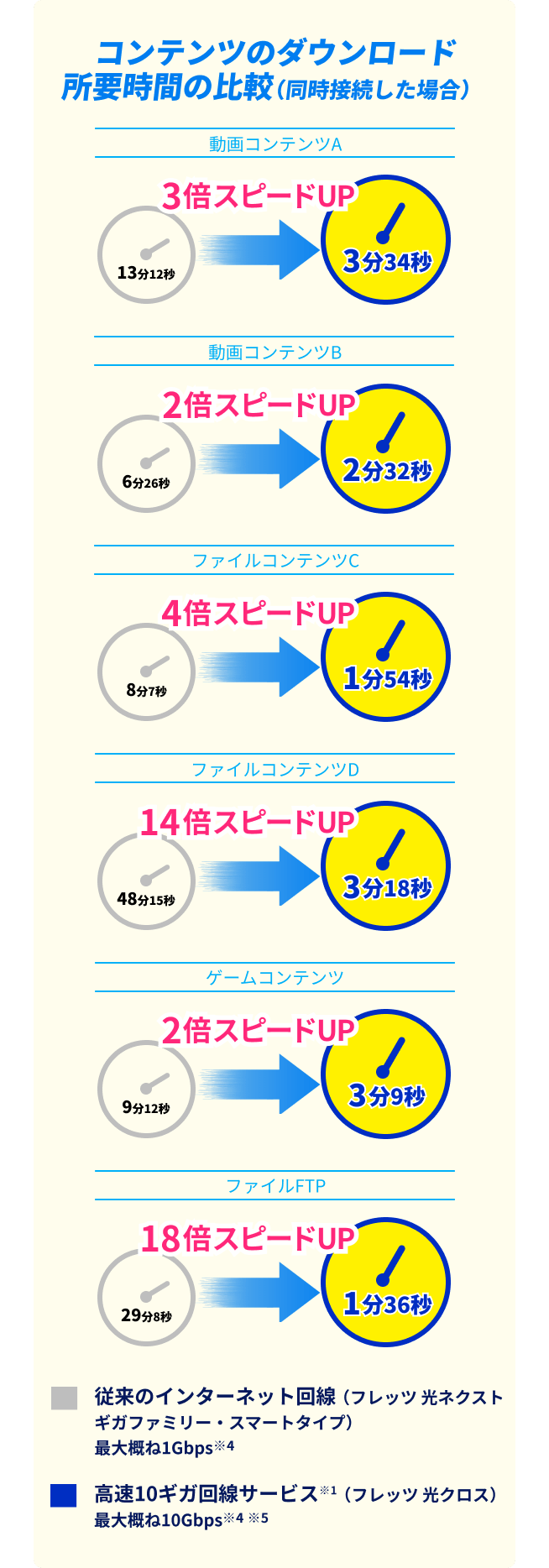 コンテンツのダウンロード所要時間の比較（同時接続した場合）　動画コンテンツA 3倍スピードUP 13分12秒 3分34秒　動画コンテンツB 2倍スピードUP 6分26秒 2分32秒　ファイルコン　ンツC 4倍スピードUP 8分7秒 1分54秒　ファイルコンテンツD 14倍スピードUP 48分15秒 3分18秒　ゲームコンテンツ 2倍スピードUP 9分12秒 3分9秒　ファイルFTP 18倍スピードUP 29　8秒 1分36秒　従来のインターネット回線（フレッツ 光ネクスト ギガファミリー・スマートタイプ）最大概ね1Gbps※4　高速10ギガ回線サービス※1（フレッツ 光クロス）最大概ね10Gbps※4※5