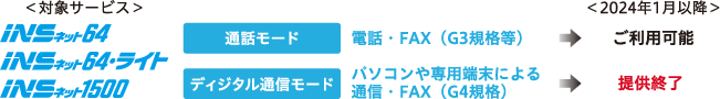 対象サービス：INSネット64・ライト、INSネット64、INSネット1500　通話モード：電話・FAX（G3規格等）は2024年1月以降もご利用可能　ディジタル通信モード：パソコンや専用端末による通信・FAX（G4規格）は2024年1月以降は提供終了
