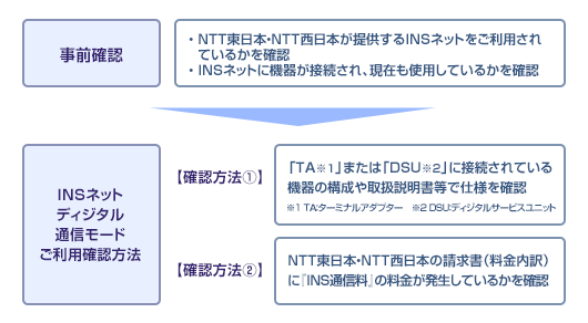 INSネット ディジタル通信モード利用有無確認方法の図