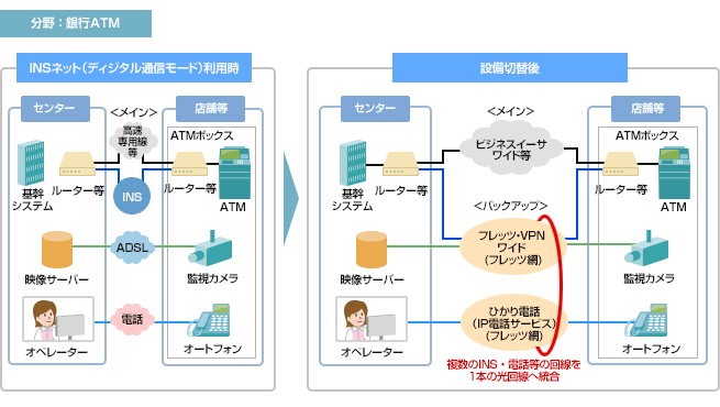 銀行ATMにおける光IPへの切替事例の図