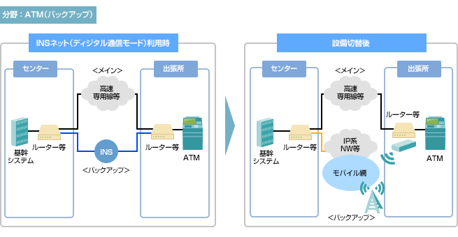 銀行ATMにおける無線への切替事例の図