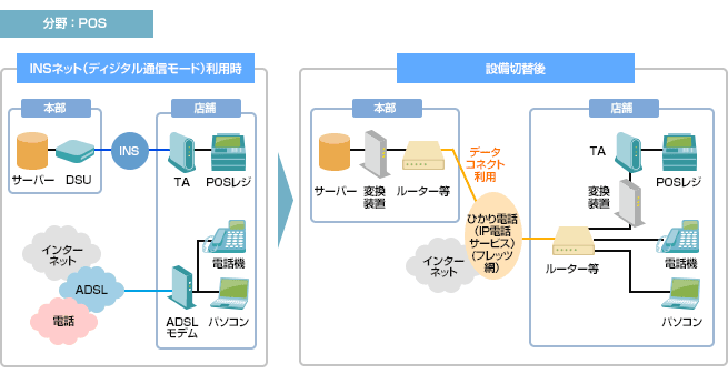 POS分野におけるデータコネクトへの切替事例の図