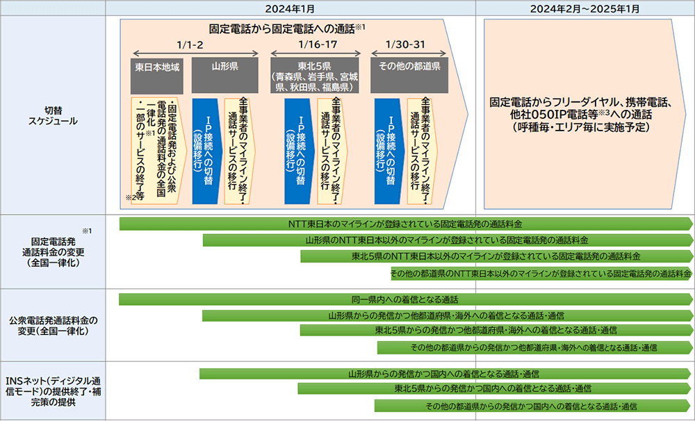 具体的な切替時間等についての図
