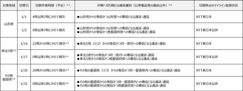 IP網へ切替となる通信種別と切替作業時間の詳細