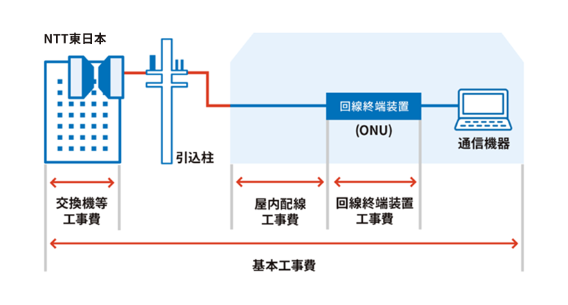 基本工事費、交換機等工事費、屋内配線工事費、回線終端装置工事費の関係