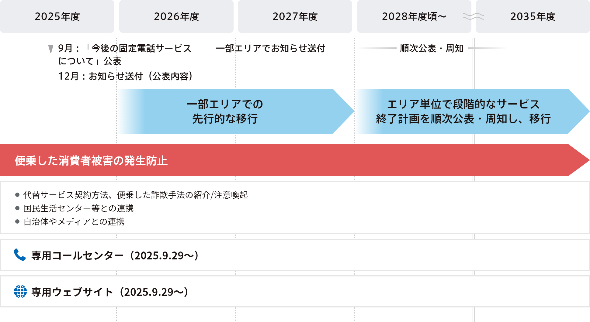 消費者被害防止のための取り組み