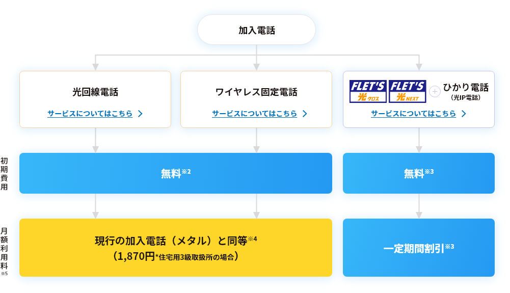 加入電話から代替サービスへの移行費用