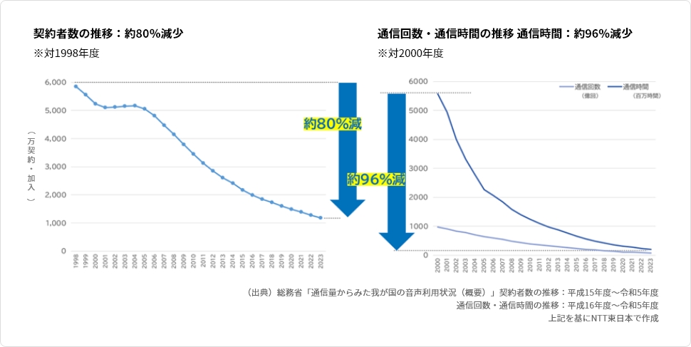 加入電話の契約数者数、通信回数・時間の大幅な減少