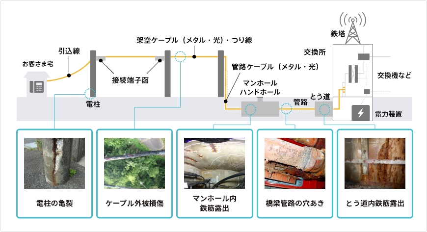 保全対応が必要となる通信設備例