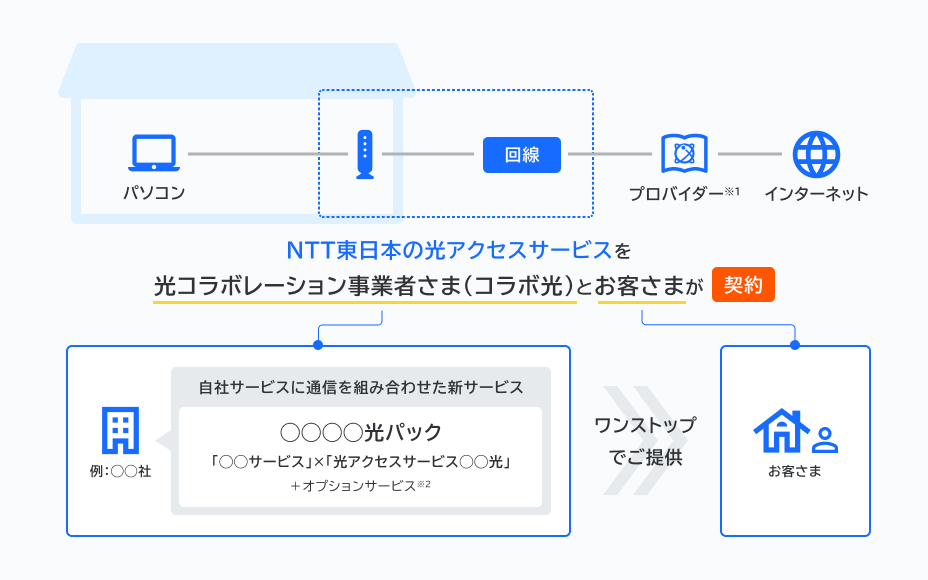 NTT東日本の光アクセスサービスを光コラボレーション事業者さま（コラボ光）とお客さまが契約