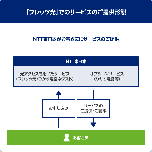 サービスのご提供形態