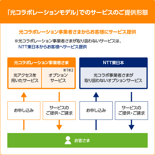 サービスのご提供形態