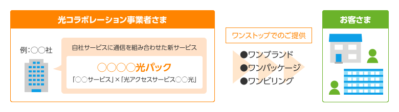 光コラボレーションモデルの概要