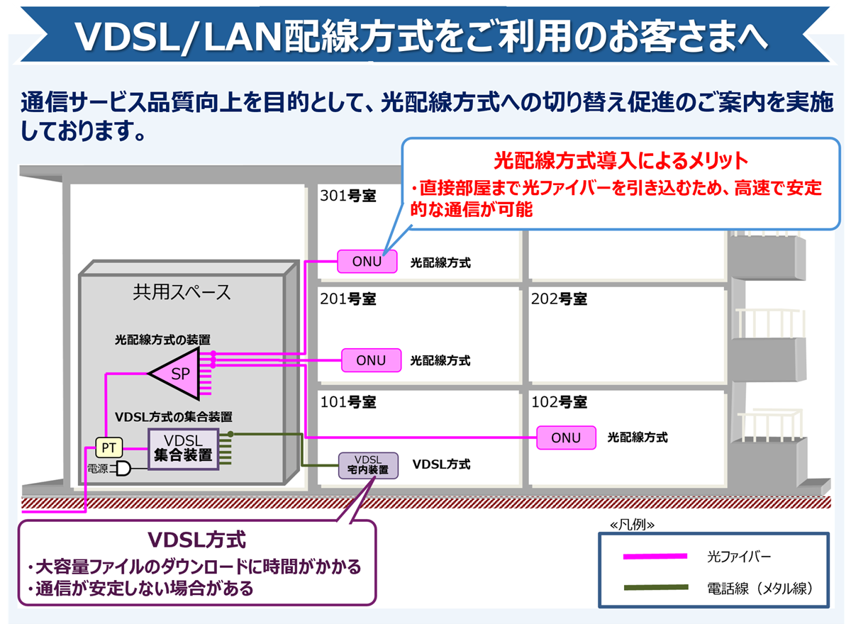 VDSL/LAN配線方式をご利用のお客さまへ　通信サービス品質向上を目的として、上下最大10Gbpsのフレッツ 光クロスがご利用可能な光配線方式への切り替え促進のご案内を実施しております。