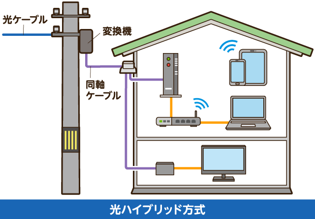 ケーブルテレビ（光ハイブリッド方式）の配線イメージ