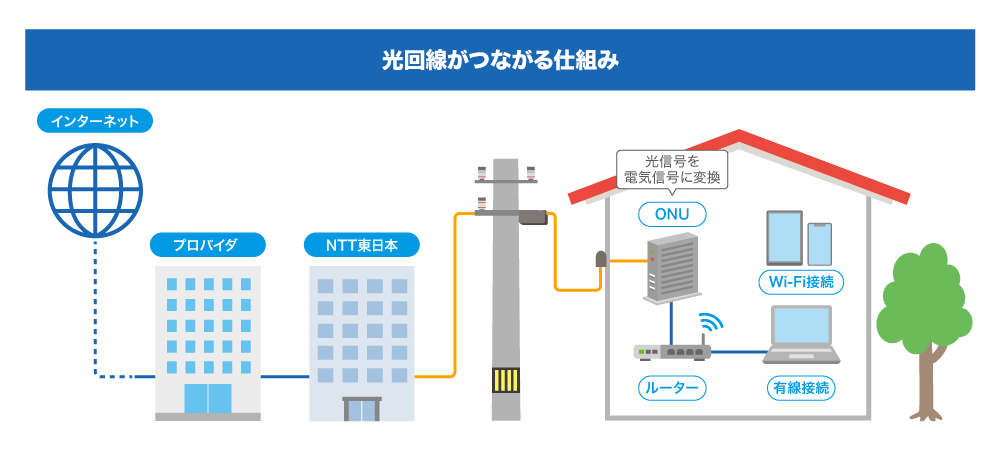 そもそも光回線とは？