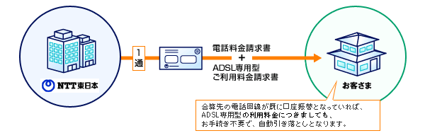 電話回線のご利用料金と合算した請求書でのお支払い