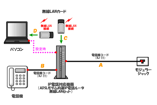 ADSLモデム内蔵IP電話ルーター無線LANセットをご利用の場合 タイプ2：ADSL専用型