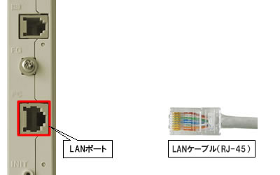 ADSLモデム（LANポート-LANケーブル接続）