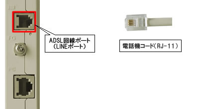 ADSLモデム（ADSL回線ポート-電話機コード接続）