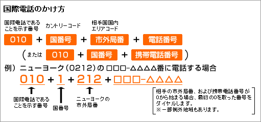 010+国番号+市外局番+電話番号　（または010+国番号+携帯電話番号） 例）ニューヨークの□□□-△△△△番に電話する場合。010(国際電話であることを示す番号)＋1(国番号)＋212(ニューヨークの市外局番+□□□-△△△△