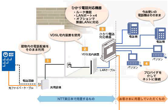 マンション（マンションタイプ利用）のお客さまの設置イメージ