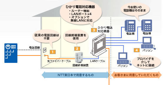 一戸建て（ハイパーファミリータイプ利用）のお客様の設置イメージ
