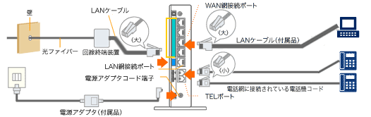 ひかり電話対応機器「PR-500 」の場合