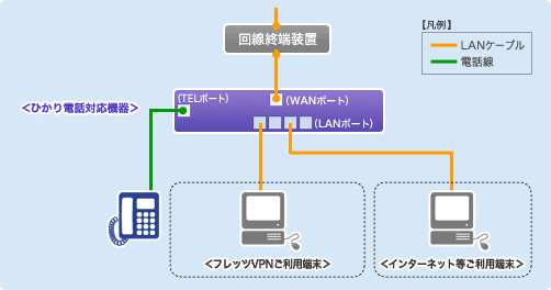 1台のパソコンで「フレッツVPN」をご利用いただく場合