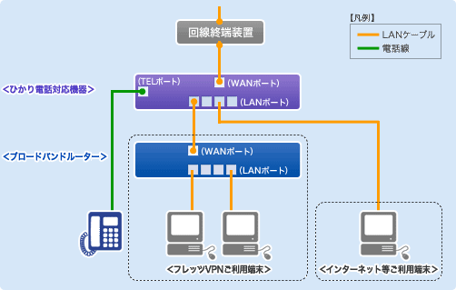 複数台のパソコンで「フレッツVPN」をご利用いただく場合