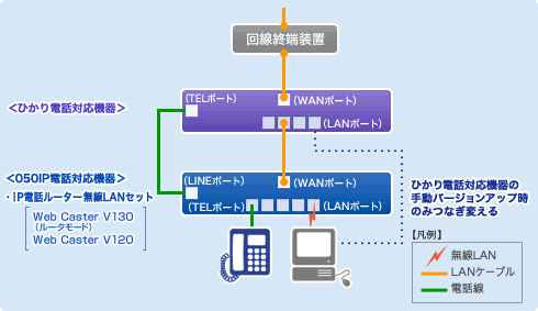 050IP電話をIP電話ルーター／IP電話対応セキュリティルーターでご利用の場合