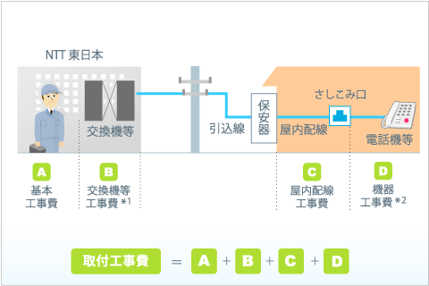 取付工事費の計算方法