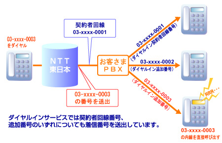 ダイヤルインサービスの利用例