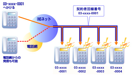 グローバル着信を利用したダイヤルインサービスの例