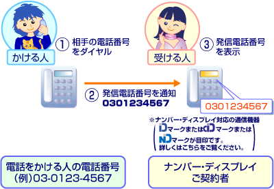 電話に出る前に、かけてきた相手の電話番号がわかります。