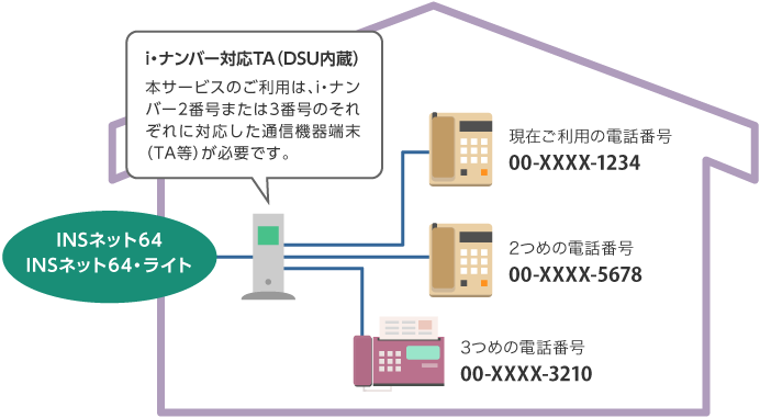 最大3つの電話番号が持てるISDNだけのサービス