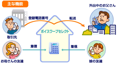 かかってくる電話の相手によって「転送する」「着信する」を設定