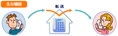 かかってきた電話をあらかじめ設定しておいた電話番号に転送。