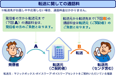 転送に関しての通話料