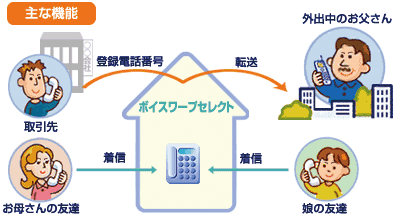 大切な電話だけをセレクトして転送･着信。