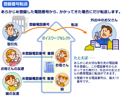 登録番号転送