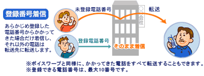 登録番号着信