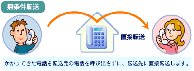 無条件転送