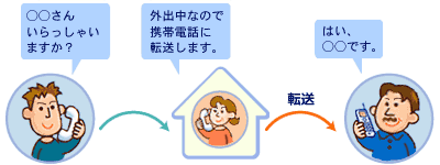 応答後転送