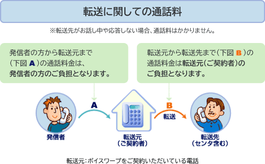転送に関しての通話料 転送に関しての通話料