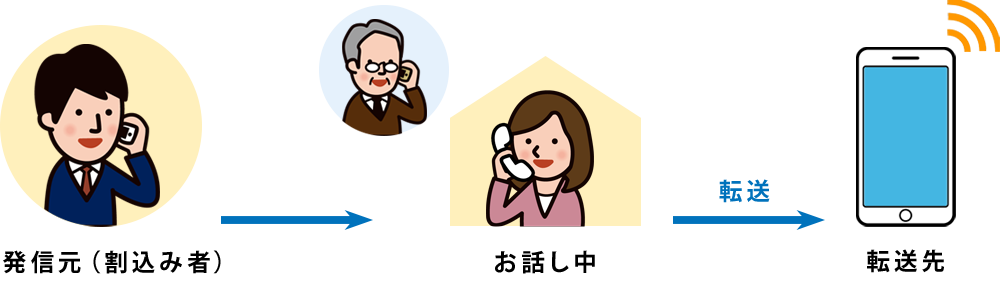 無条件転送(話中時転送)ご利用イメージ