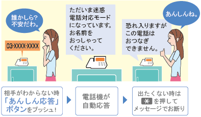 電話に出る前に相手を確認できる「あんしん応答」(本体・子機)