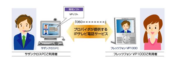 サザンクロスPCとフレッツフォンVP1000でテレビ電話が楽しめます
